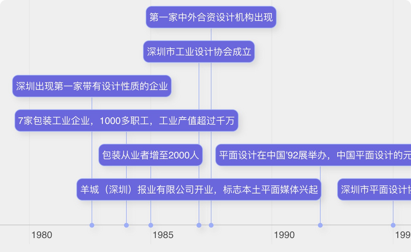 Design40: Reviewing the 40 Years of Design in The City of Shenzhen
